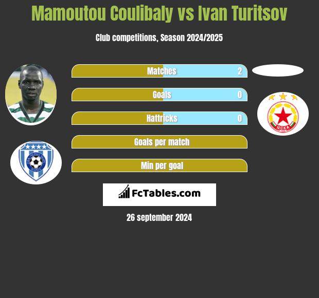 Mamoutou Coulibaly vs Ivan Turitsov h2h player stats