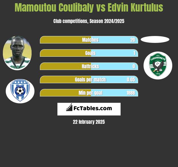 Mamoutou Coulibaly vs Edvin Kurtulus h2h player stats