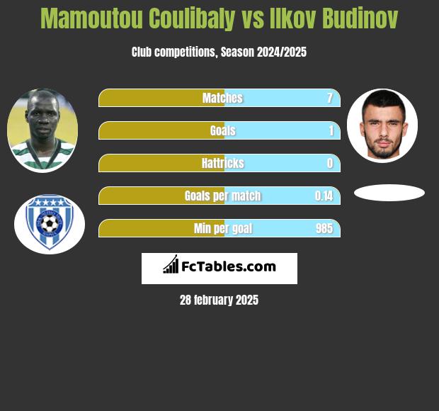 Mamoutou Coulibaly vs Ilkov Budinov h2h player stats