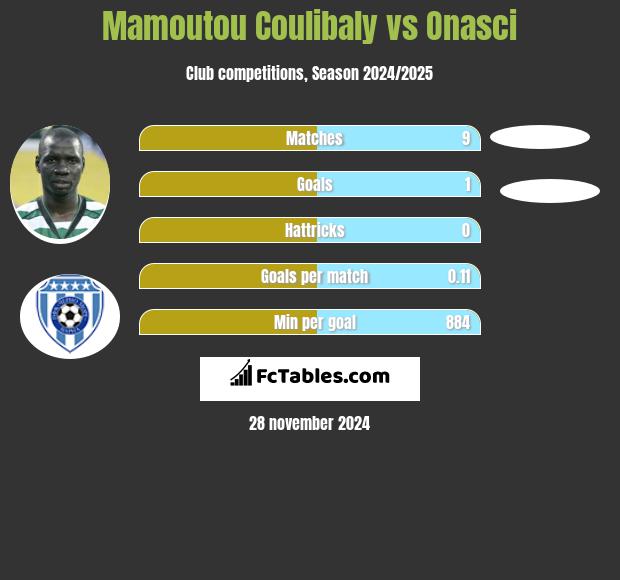 Mamoutou Coulibaly vs Onasci h2h player stats