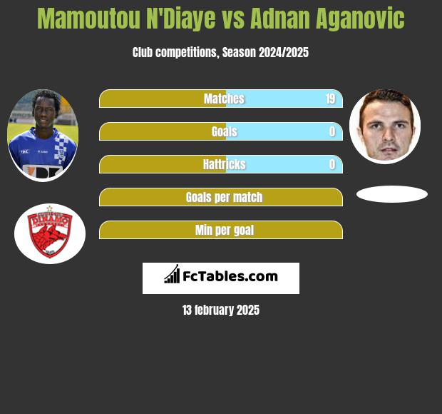 Mamoutou N'Diaye vs Adnan Aganovic h2h player stats