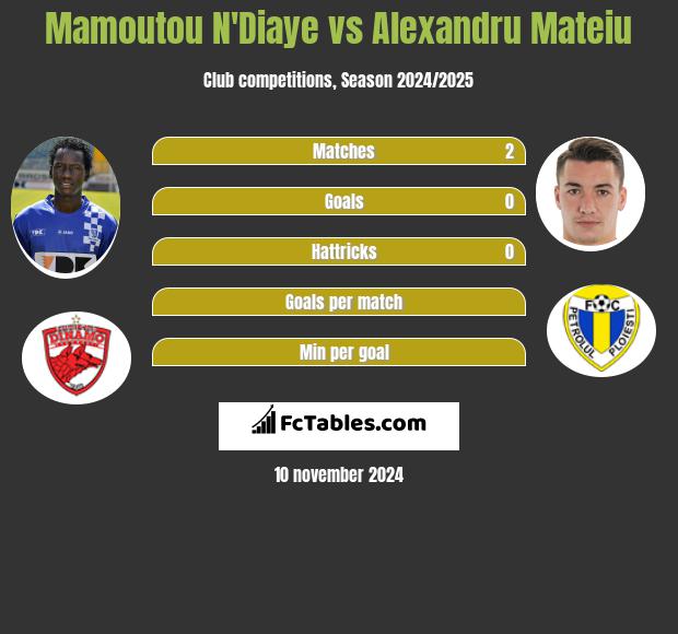 Mamoutou N'Diaye vs Alexandru Mateiu h2h player stats