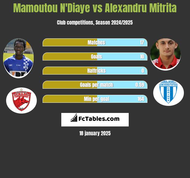 Mamoutou N'Diaye vs Alexandru Mitrita h2h player stats