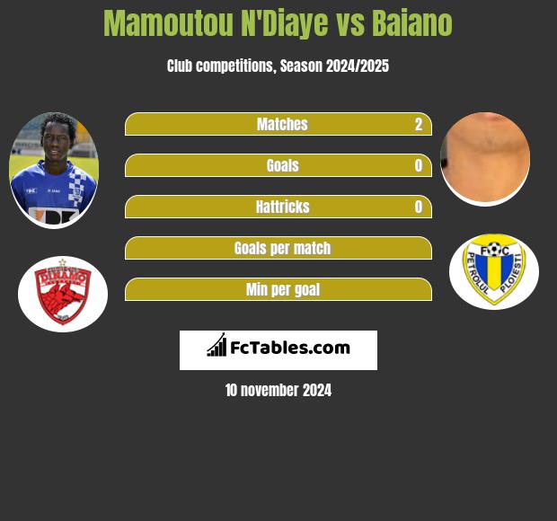 Mamoutou N'Diaye vs Baiano h2h player stats