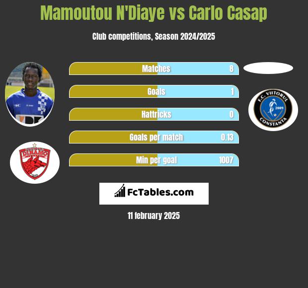 Mamoutou N'Diaye vs Carlo Casap h2h player stats