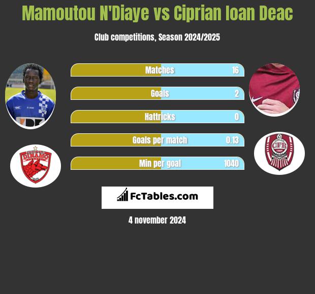 Mamoutou N'Diaye vs Ciprian Ioan Deac h2h player stats