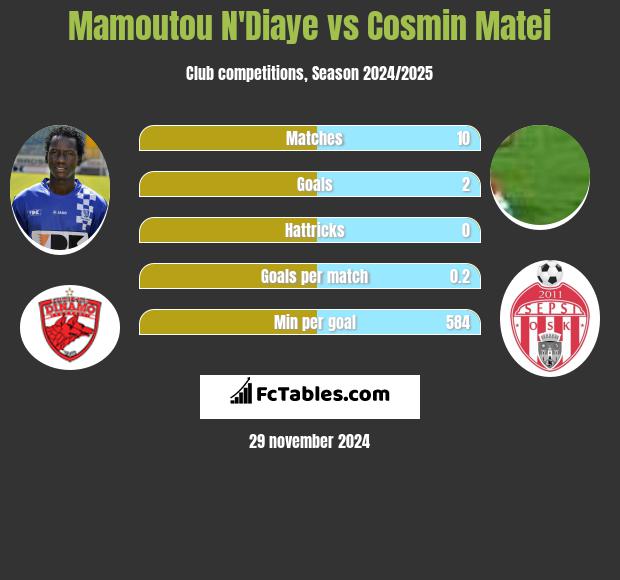 Mamoutou N'Diaye vs Cosmin Matei h2h player stats