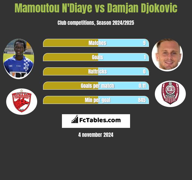 Mamoutou N'Diaye vs Damjan Djokovic h2h player stats