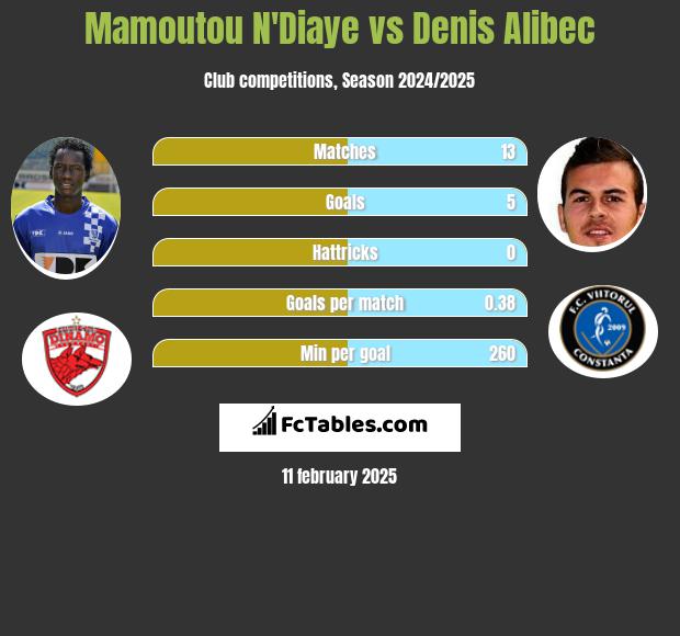 Mamoutou N'Diaye vs Denis Alibec h2h player stats