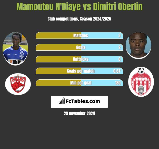 Mamoutou N'Diaye vs Dimitri Oberlin h2h player stats