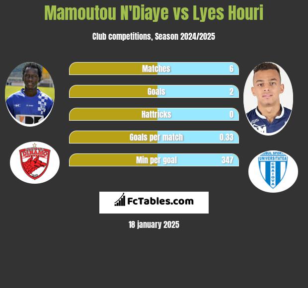 Mamoutou N'Diaye vs Lyes Houri h2h player stats