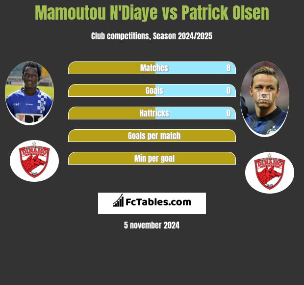 Mamoutou N'Diaye vs Patrick Olsen h2h player stats