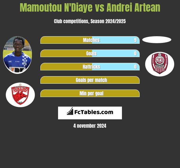 Mamoutou N'Diaye vs Andrei Artean h2h player stats