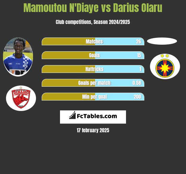 Mamoutou N'Diaye vs Darius Olaru h2h player stats