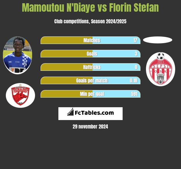 Mamoutou N'Diaye vs Florin Stefan h2h player stats