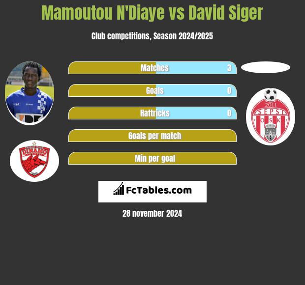 Mamoutou N'Diaye vs David Siger h2h player stats