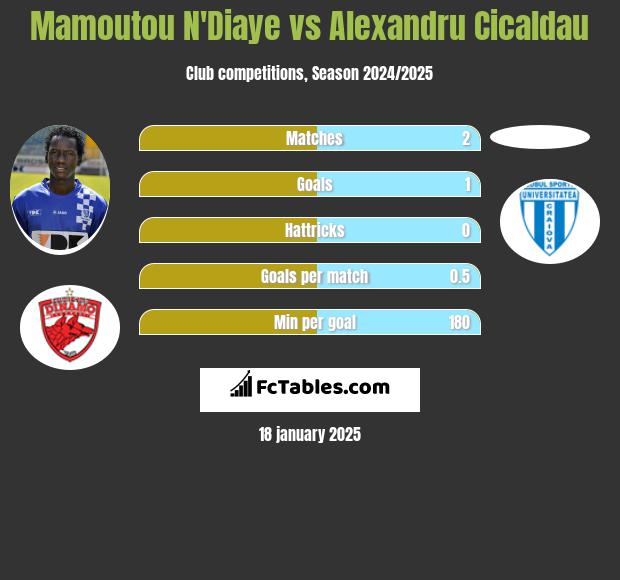 Mamoutou N'Diaye vs Alexandru Cicaldau h2h player stats