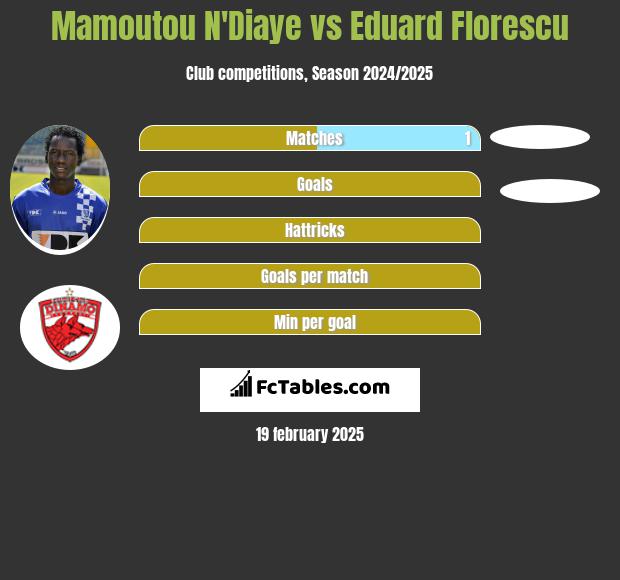 Mamoutou N'Diaye vs Eduard Florescu h2h player stats