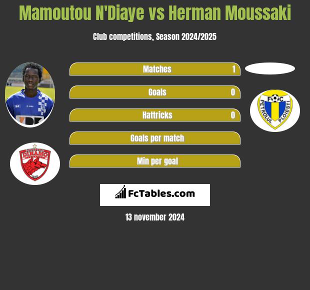 Mamoutou N'Diaye vs Herman Moussaki h2h player stats