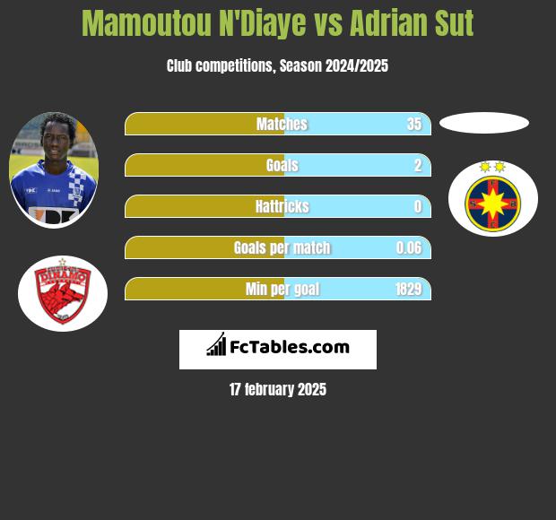 Mamoutou N'Diaye vs Adrian Sut h2h player stats