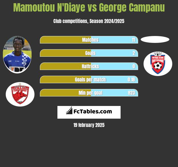 Mamoutou N'Diaye vs George Campanu h2h player stats