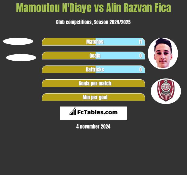 Mamoutou N'Diaye vs Alin Razvan Fica h2h player stats