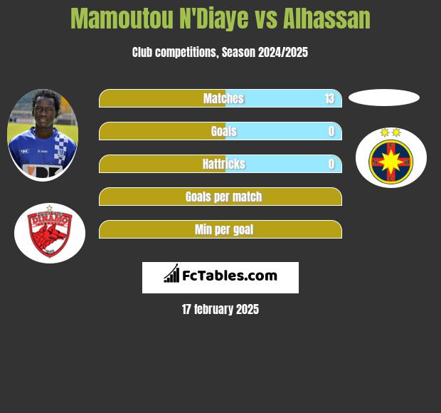 Mamoutou N'Diaye vs Alhassan h2h player stats