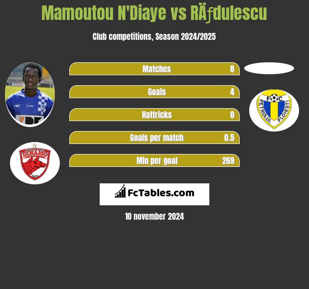 Mamoutou N'Diaye vs RÄƒdulescu h2h player stats