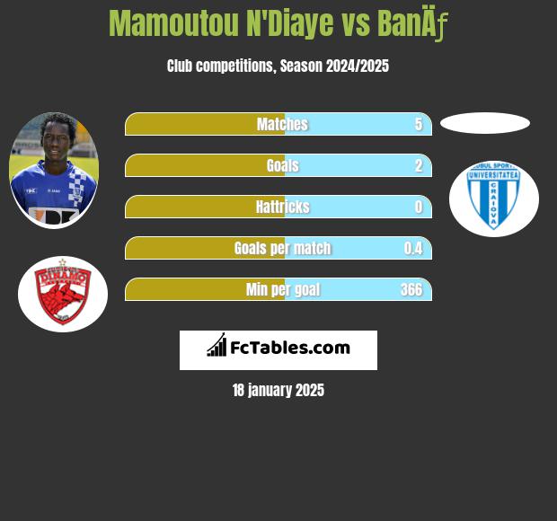 Mamoutou N'Diaye vs BanÄƒ h2h player stats