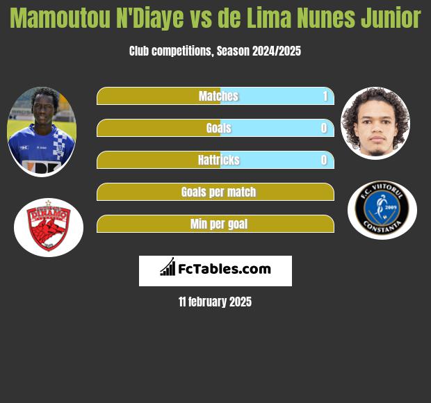 Mamoutou N'Diaye vs de Lima Nunes Junior h2h player stats