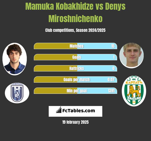 Mamuka Kobakhidze vs Denys Miroshnichenko h2h player stats