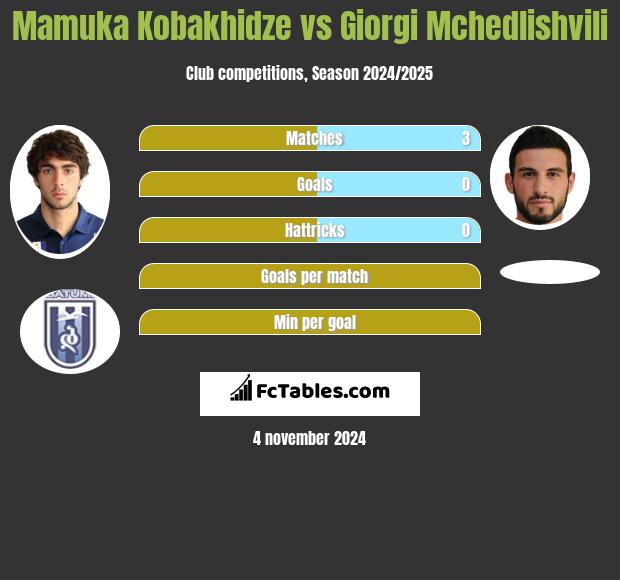 Mamuka Kobakhidze vs Giorgi Mchedlishvili h2h player stats