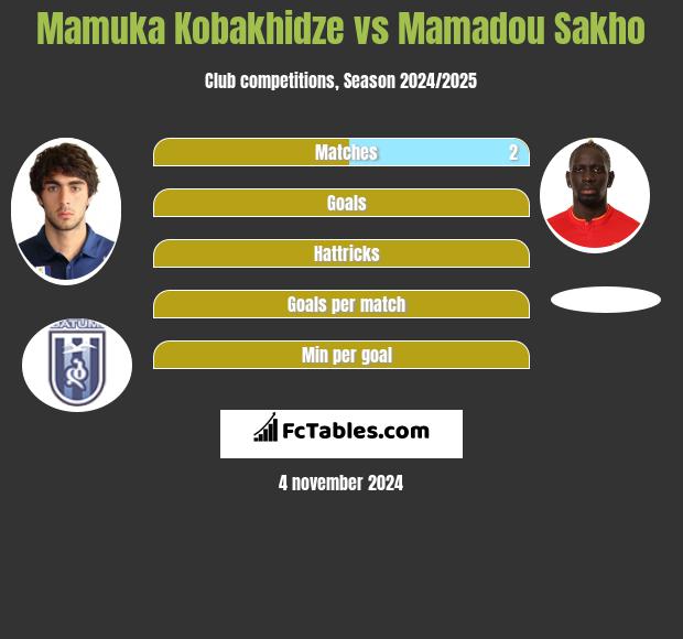 Mamuka Kobakhidze vs Mamadou Sakho h2h player stats