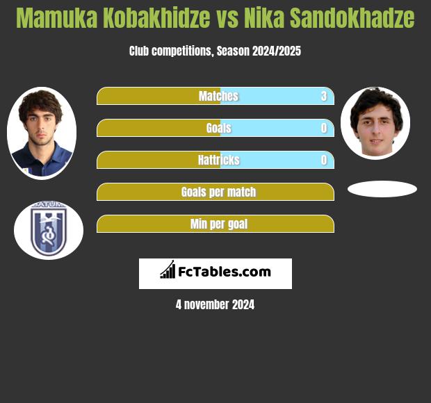 Mamuka Kobakhidze vs Nika Sandokhadze h2h player stats