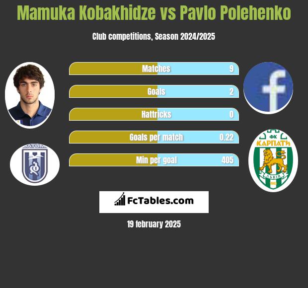 Mamuka Kobakhidze vs Pavlo Polehenko h2h player stats