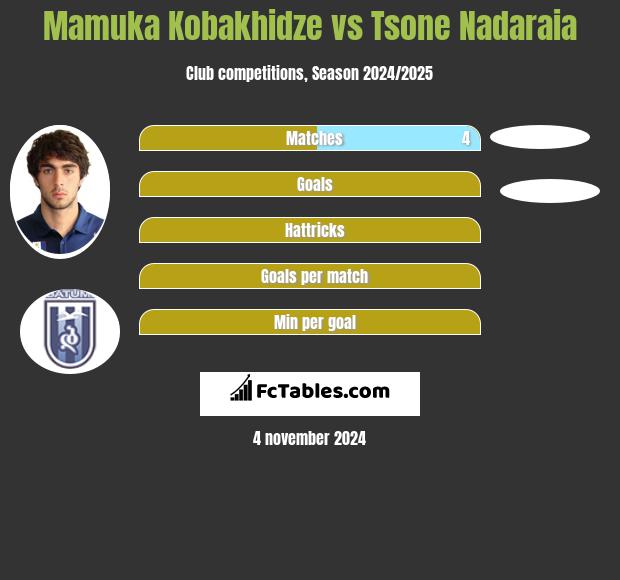 Mamuka Kobakhidze vs Tsone Nadaraia h2h player stats