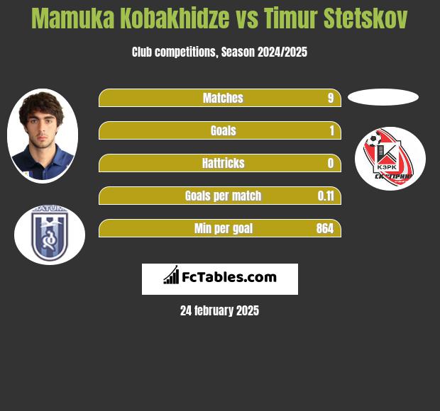 Mamuka Kobakhidze vs Timur Stetskov h2h player stats