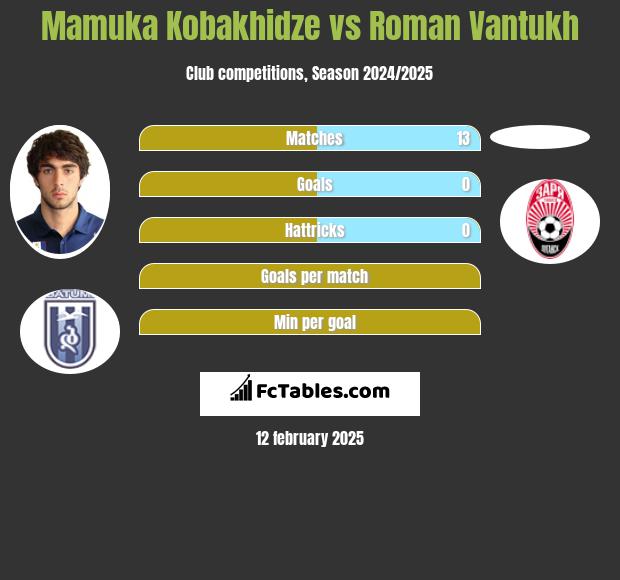 Mamuka Kobakhidze vs Roman Vantukh h2h player stats