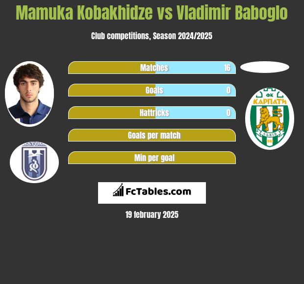 Mamuka Kobakhidze vs Vladimir Baboglo h2h player stats