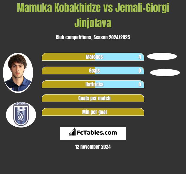 Mamuka Kobakhidze vs Jemali-Giorgi Jinjolava h2h player stats