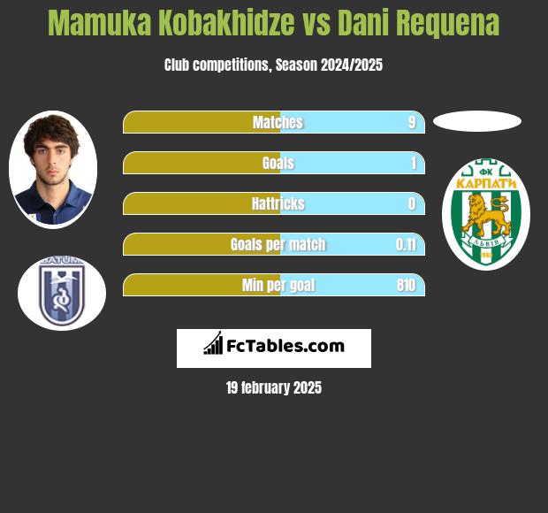 Mamuka Kobakhidze vs Dani Requena h2h player stats