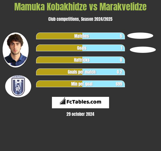 Mamuka Kobakhidze vs Marakvelidze h2h player stats