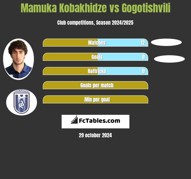 Mamuka Kobakhidze vs Gogotishvili h2h player stats