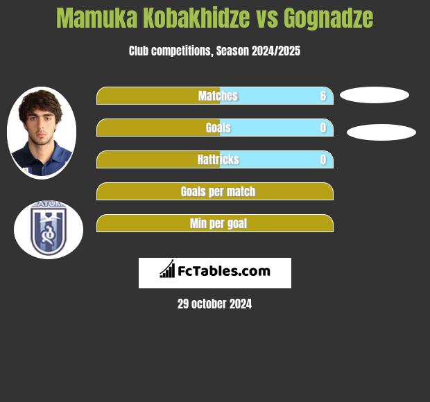 Mamuka Kobakhidze vs Gognadze h2h player stats