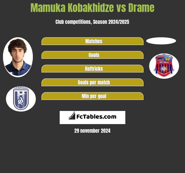 Mamuka Kobakhidze vs Drame h2h player stats