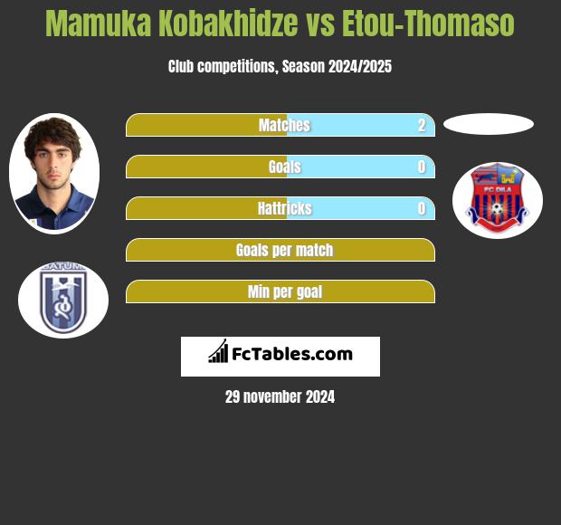 Mamuka Kobakhidze vs Etou-Thomaso h2h player stats