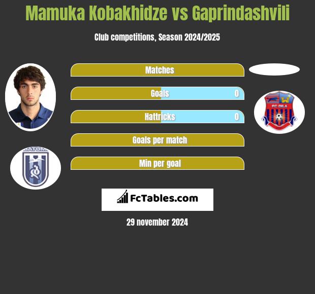 Mamuka Kobakhidze vs Gaprindashvili h2h player stats