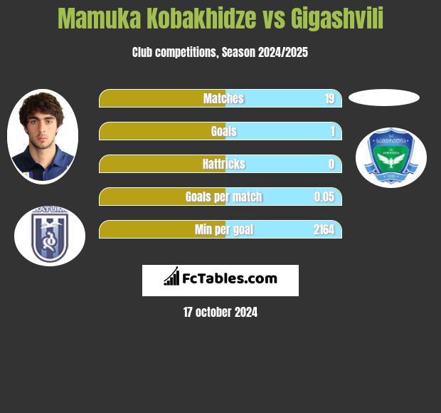 Mamuka Kobakhidze vs Gigashvili h2h player stats