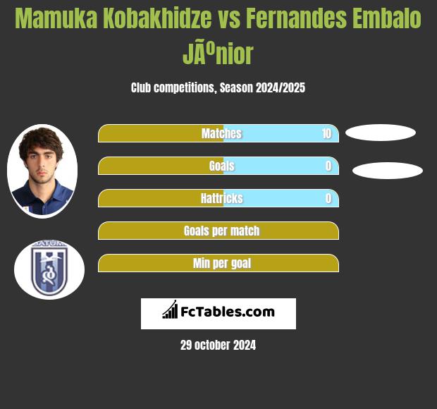 Mamuka Kobakhidze vs Fernandes Embalo JÃºnior h2h player stats