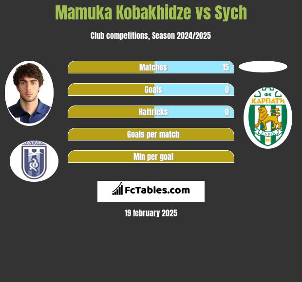 Mamuka Kobakhidze vs Sych h2h player stats